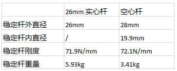 辟谣 | 空心稳定杆偷工减料？(图1)